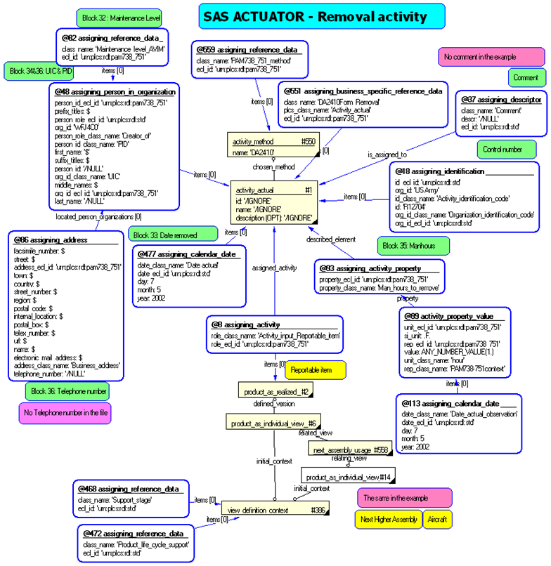 Figure 21 —  
             Instantiation diagram for reporting on the removal
             activity: Activity
           