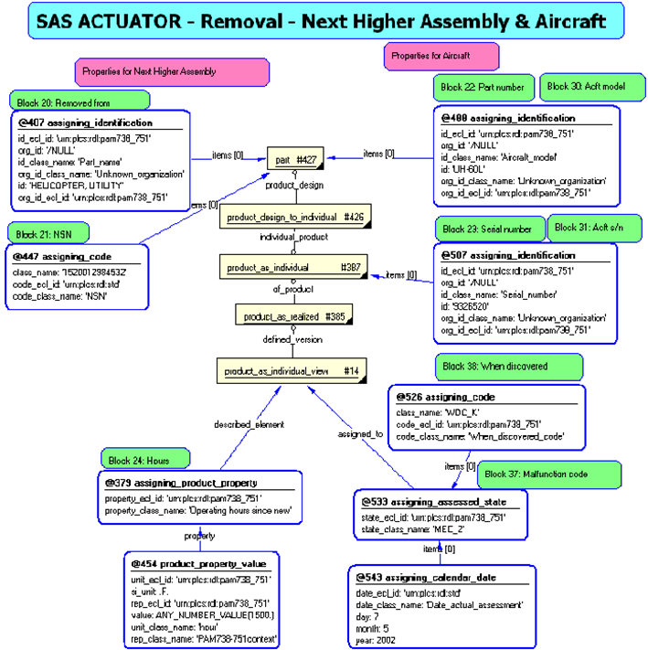 Figure 23 —  
             Instantiation diagram for reporting on the removal
             activity: Position
           