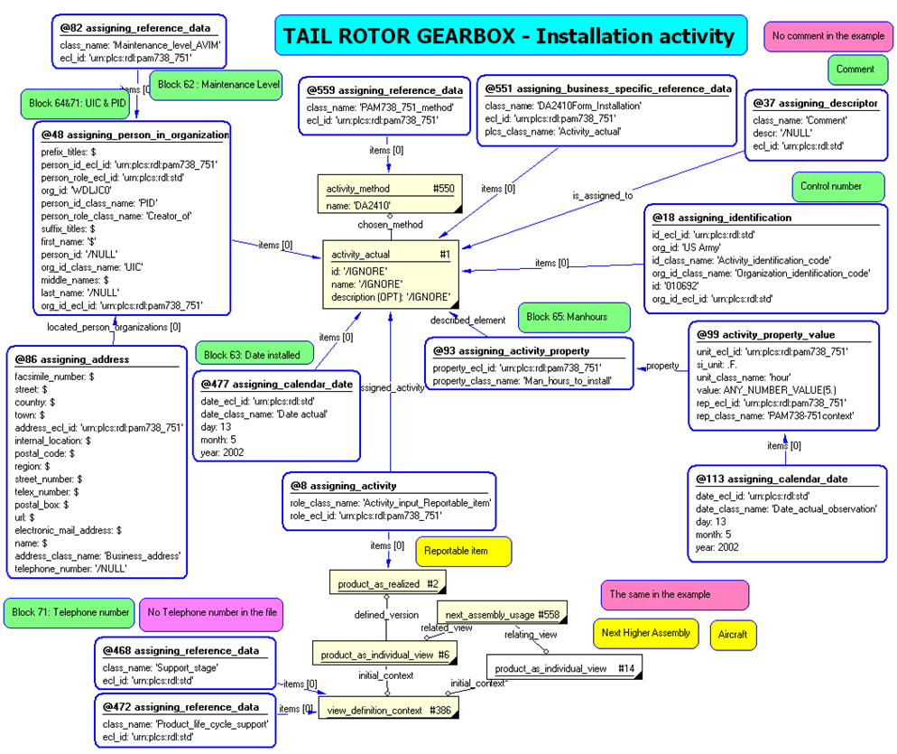 Figure 18 —  
             Instantiation diagram for reporting on the installation
             activity: Activity
           