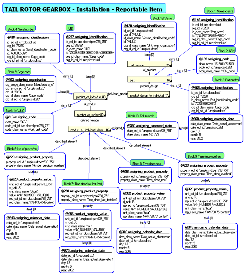Figure 19 —  
             Instantiation diagram for reporting on the installation
             activity: Item
           