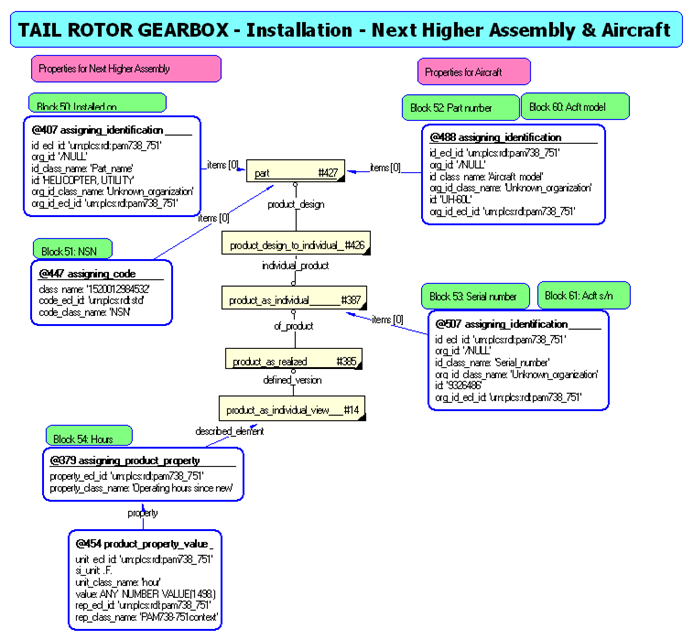 Figure 20 —  
             Instantiation diagram for reporting on the installation
             activity: Position
           