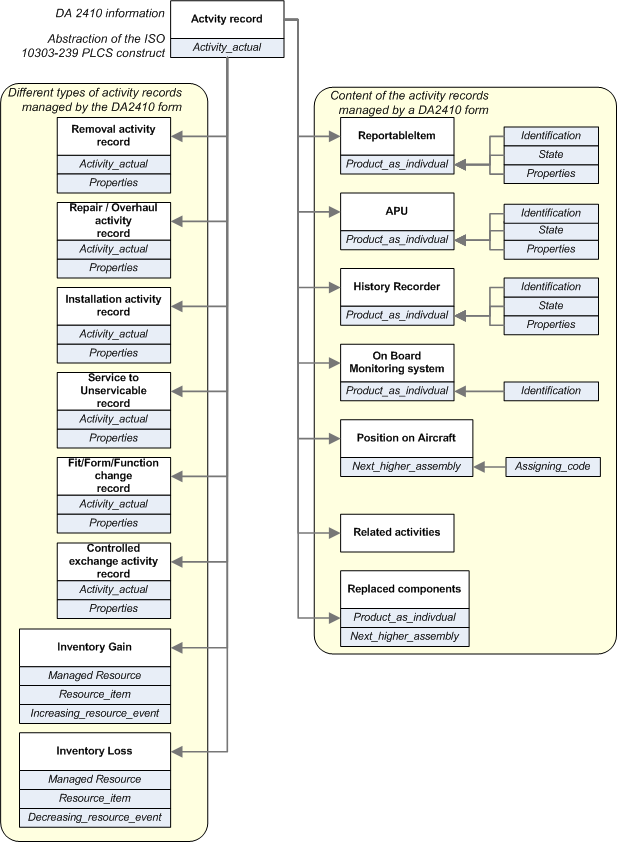 Figure 9 —  Information recorded by DA Form 2410
