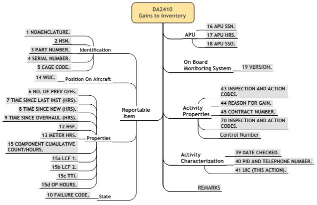 Figure 1 —  Gains To Inventory
