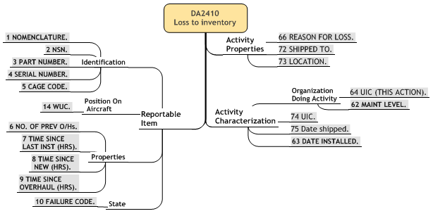 Figure 2 —  Loss to inventory