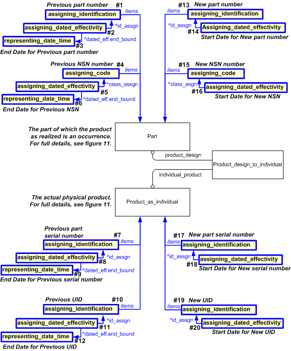 Figure 16 —  EXPRESS-G diagram for new PN, SN and NSN