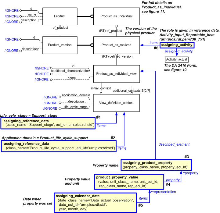 Figure 12 —  EXPRESS-G diagram for properties on reportable item