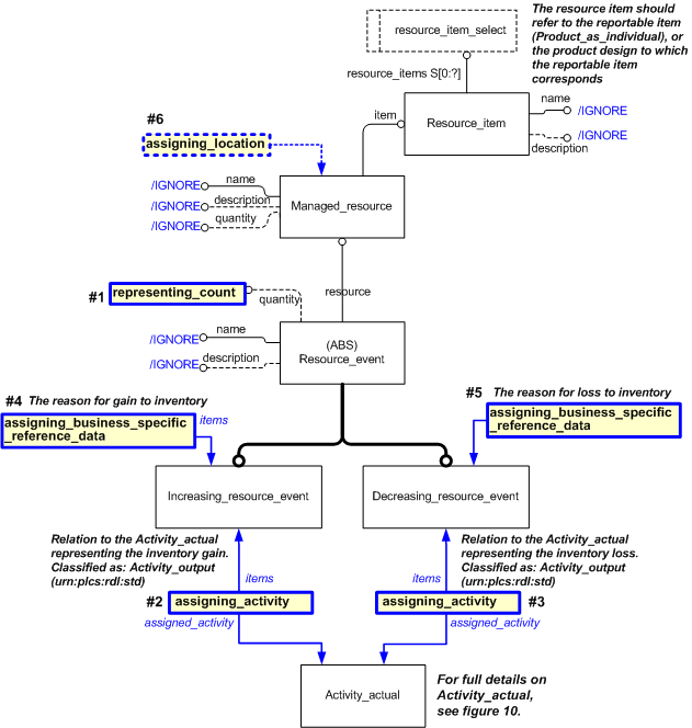 Figure 17 —  EXPRESS-G diagram for representing inventory events