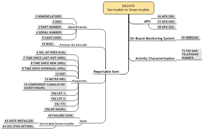 Figure 6 —  Changes from Serviceable to Unserviceable Status for Uninstalled Items