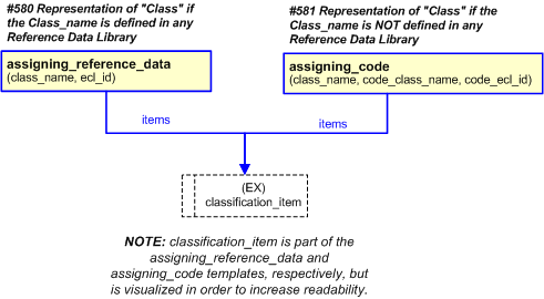 Figure 32 —  PLCS representation of data model data type "Class"