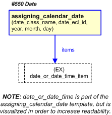 Figure 29 —  PLCS representation of the data model data type "Date"