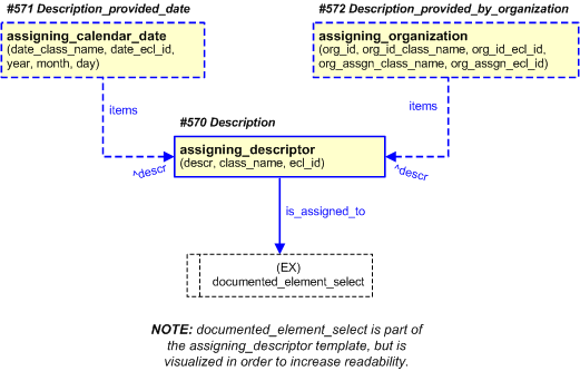 Figure 31 —  PLCS representation of data model data type "Descr"