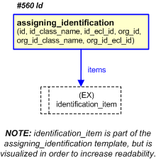 Figure 30 —  PLCS representation of the data model data type "Id"