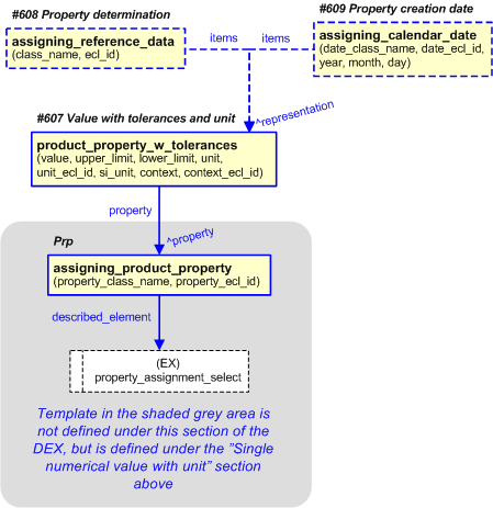 Figure 36 —  Property with tolerances