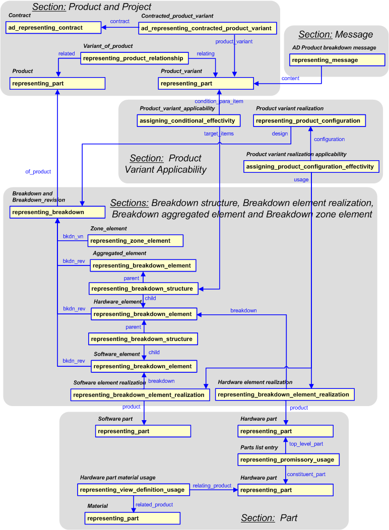 Figure 1 —  Overview of PLCS constructs used to represent Aerospace and Defense Product Breakdown for Support