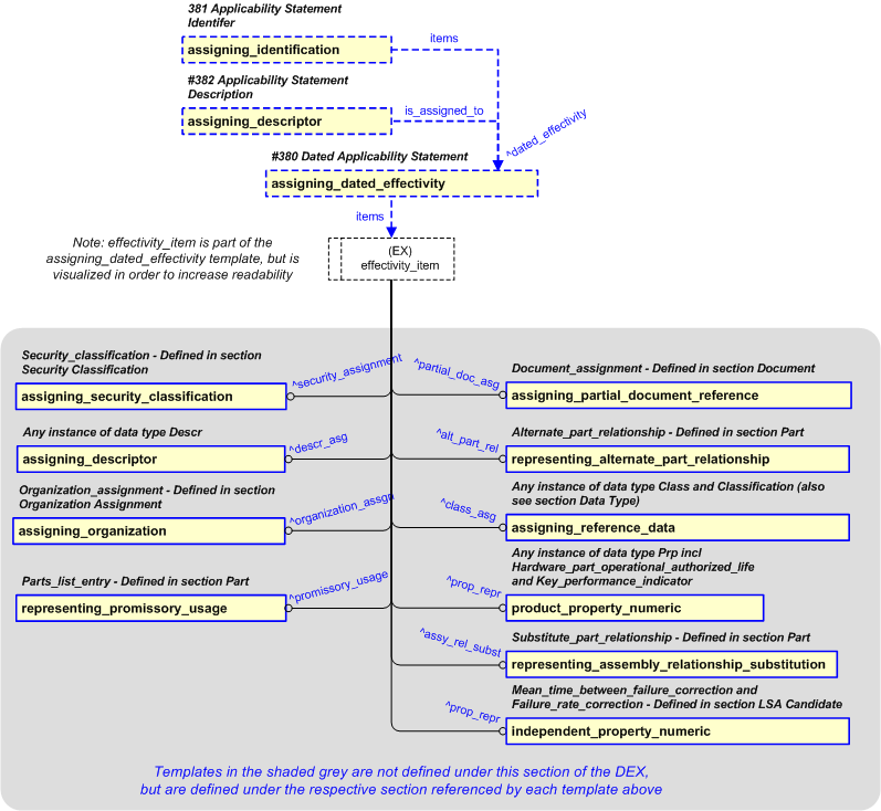 Figure 24 —  Representation of Dated Applicability Statement