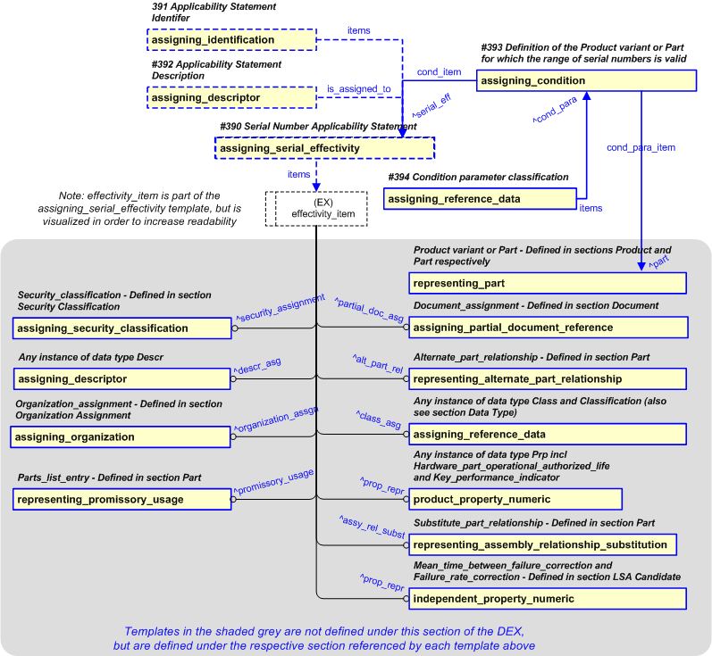 Figure 25 —  Representation of Serial Number Applicability Statement