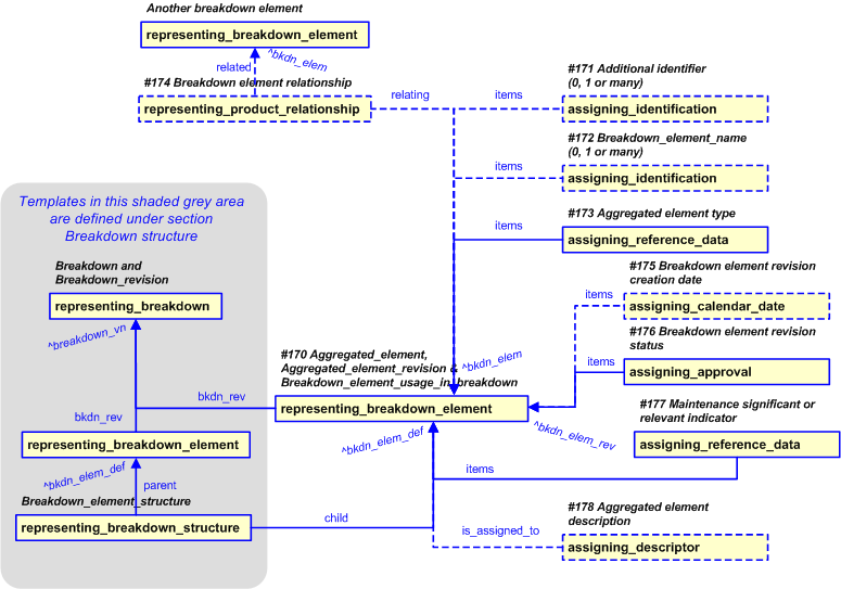 Figure 10 —  Representation of an Breakdown Aggregated Element