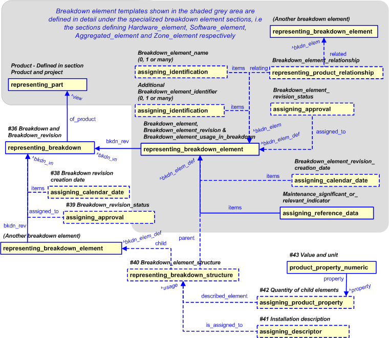 Figure 3 —  UoF Breakdown structure
