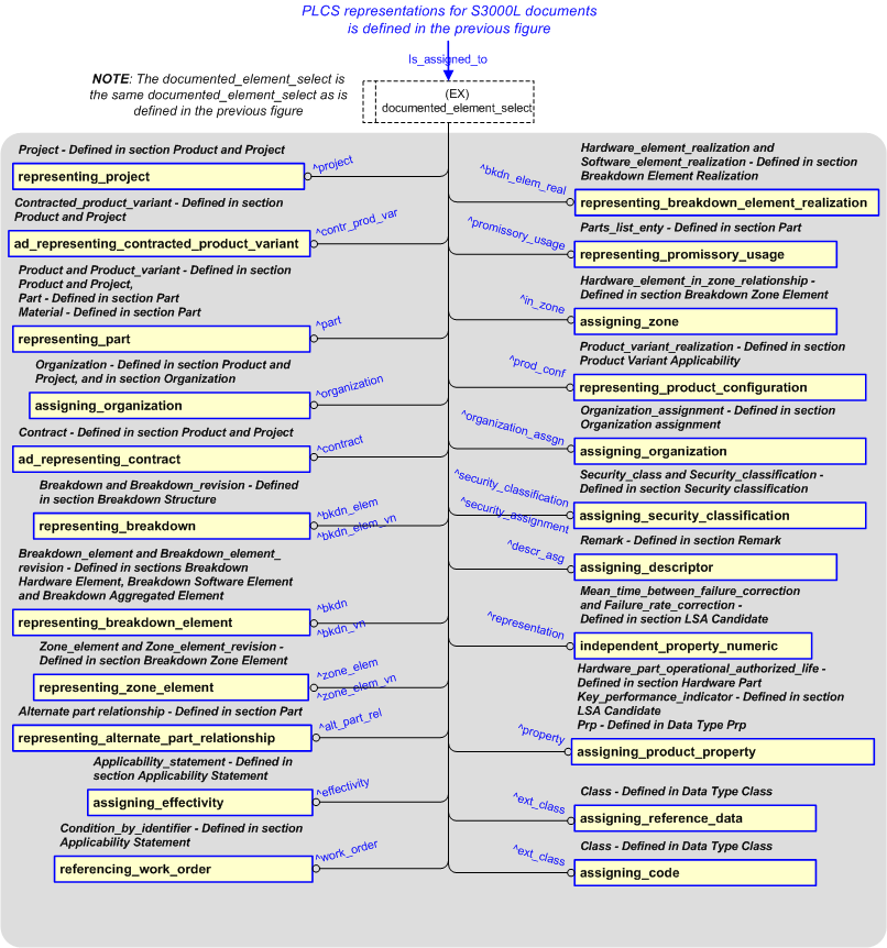 Figure 21 —  The items to which a document can be assigned.