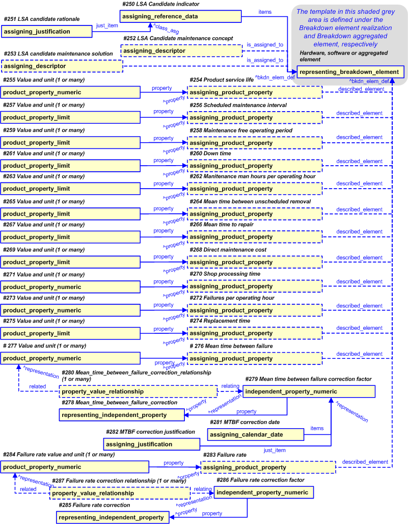Figure 15 —  Representation of  LSA candidate information for a hardware, software and aggregated elements.