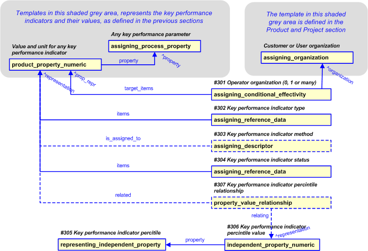 Figure 17 —  Representation of  key performance indicator characterization.