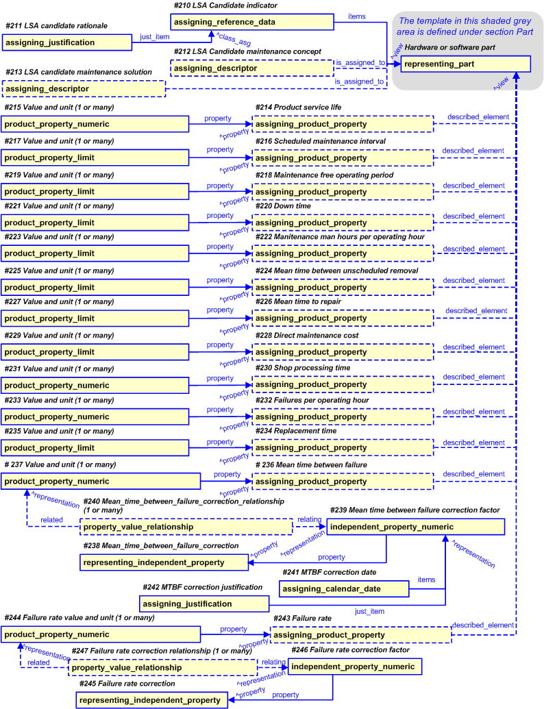 Figure 14 —  Representation of  LSA candidate information for a part.