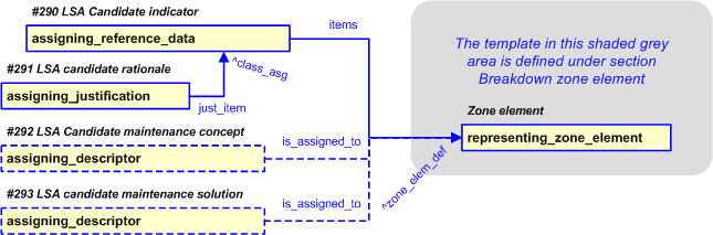 Figure 16 —  Representation of  LSA candidate information for a breakdown zone element.