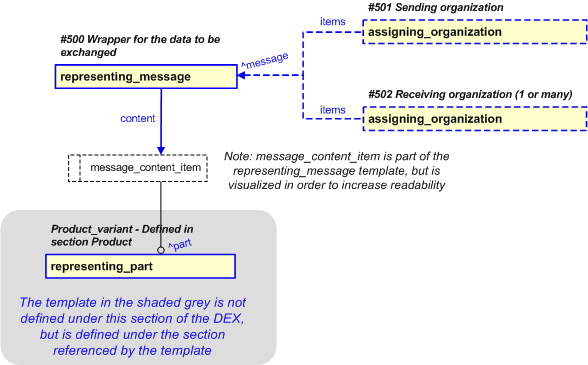 Figure 28 —  Representation of Message