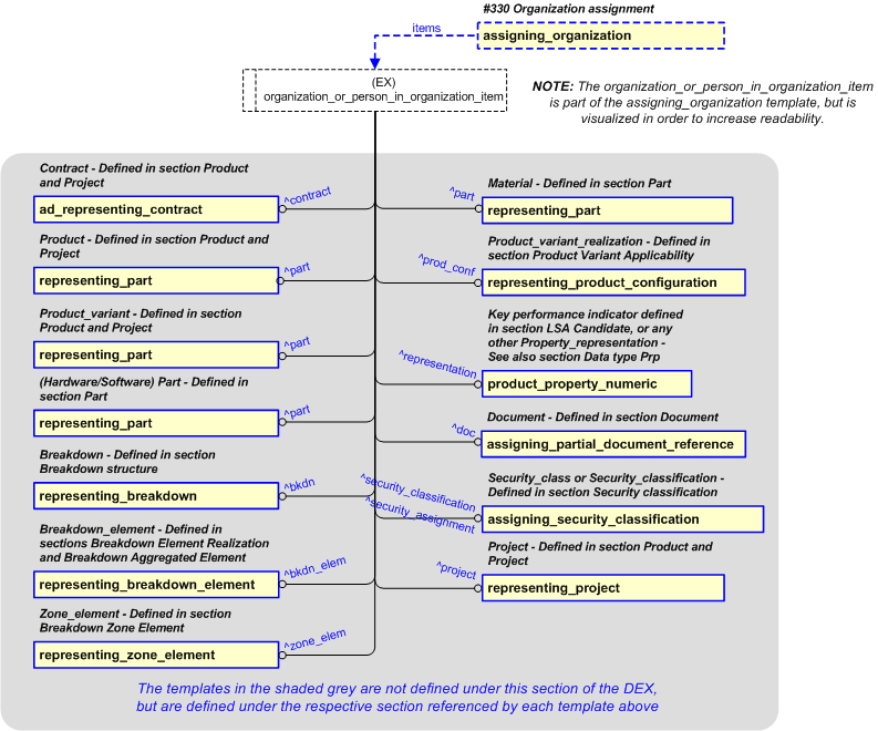 Figure 19 —  Representation of Organization assignment
