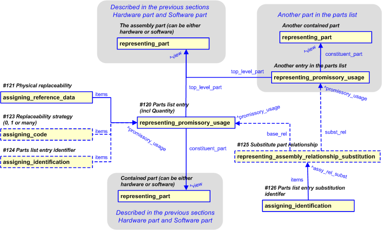 Figure 7 —  Representation of parts list entry