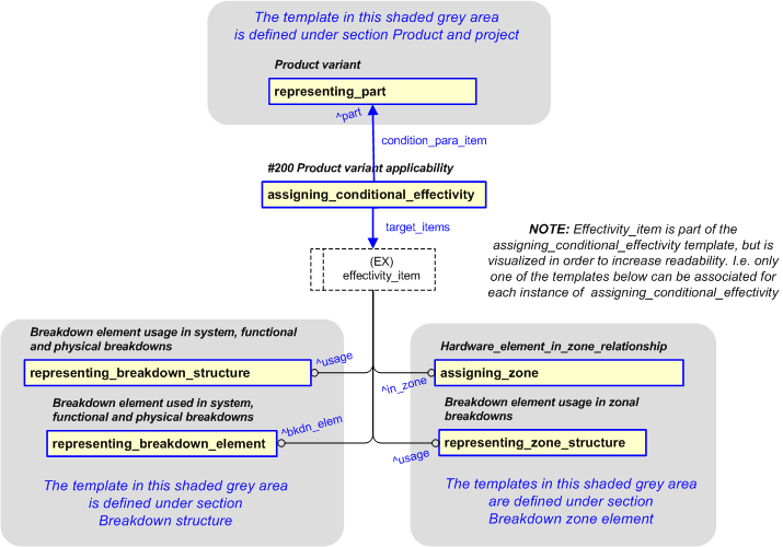 Figure 12 —  Representation of  Product variant applicability.