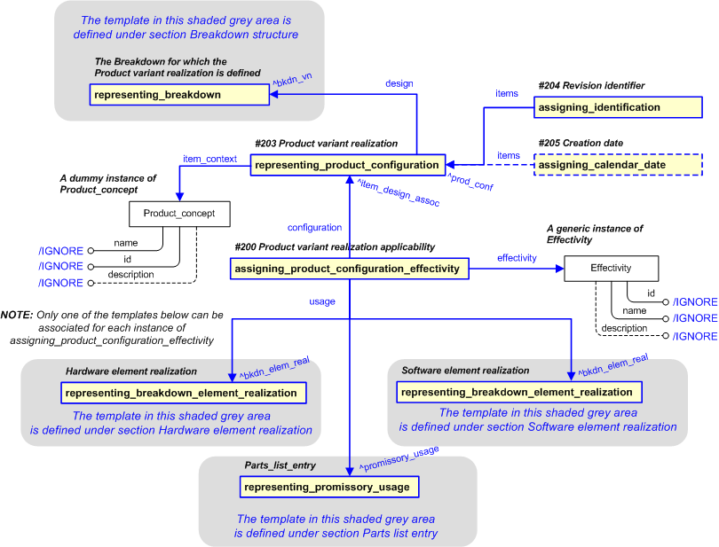 Figure 13 —  Representation of  Product variant realization and its applicability.