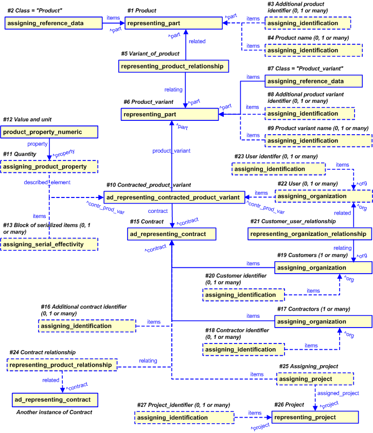 Figure 2 —  Representation of Product and Project
