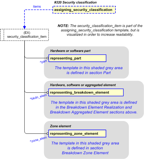 Figure 18 —  Representation of UoF Security classification