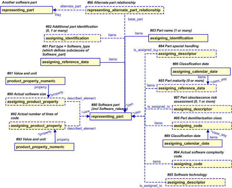 Figure 5 —  Representation of a Software part 