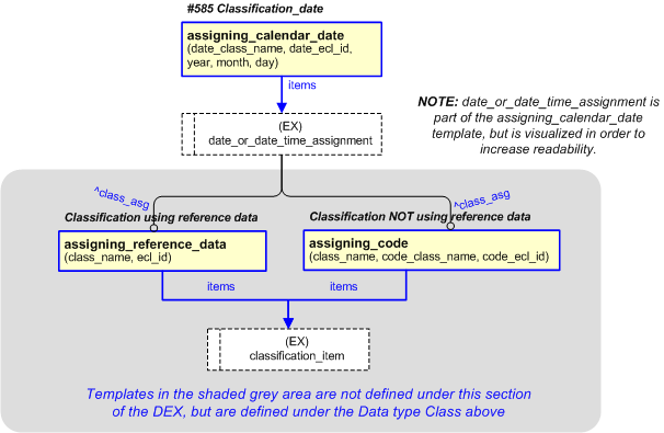 Figure 31 —  Representation of Classification