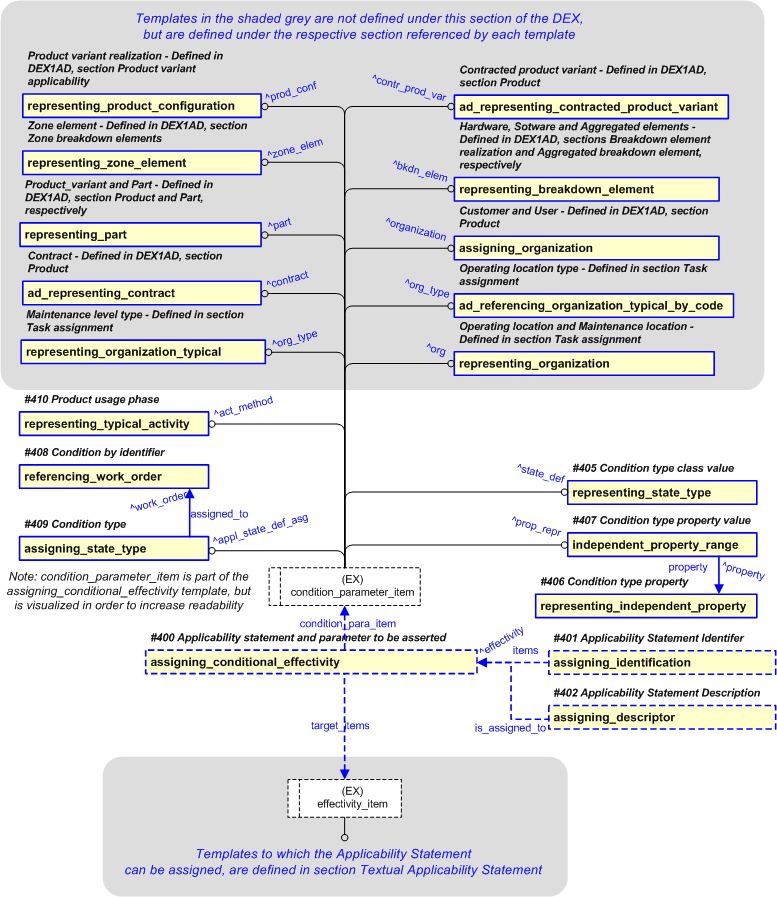 Figure 24 —  PLCS representation of Applicability Statement Assertion