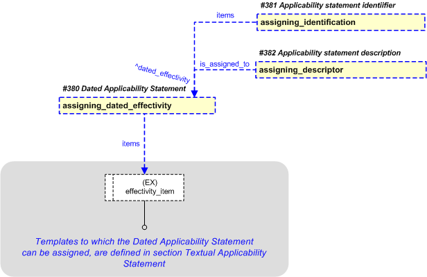 Figure 22 —  PLCS representation of Dated Applicability Statement