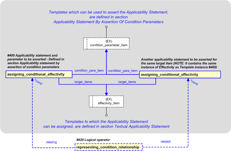 Figure 25 —  Representation of Applicability Statement Evaluation using Logical Operators