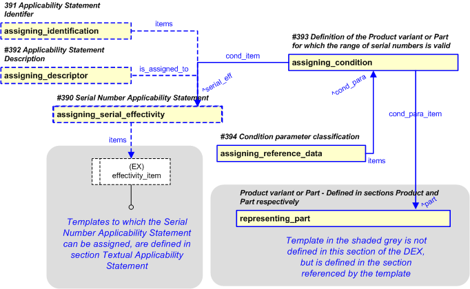 Figure 23 —  PLCS representation of Serial Number Applicability Statement