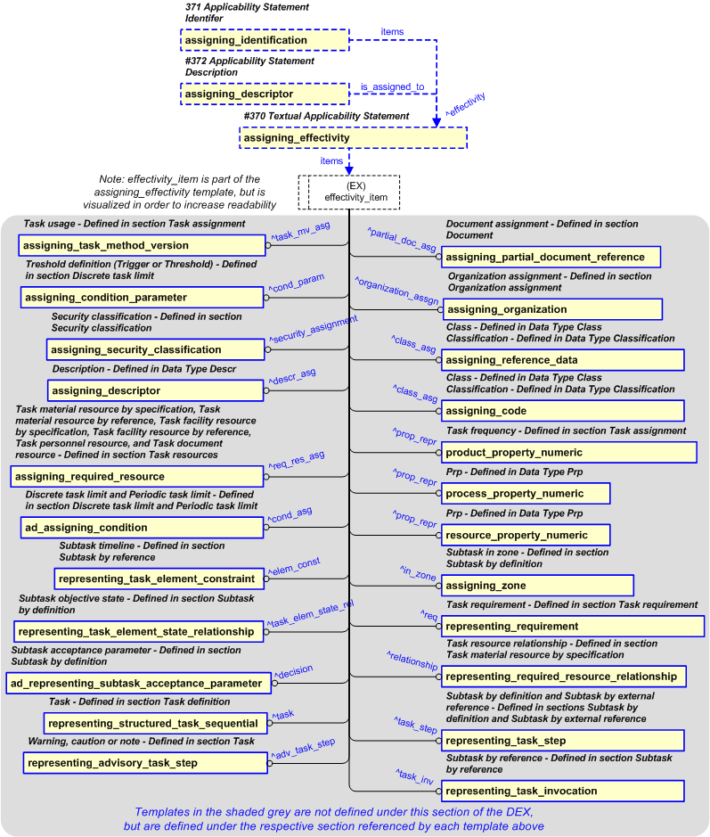 Figure 21 —  PLCS representation of textual applicability statement