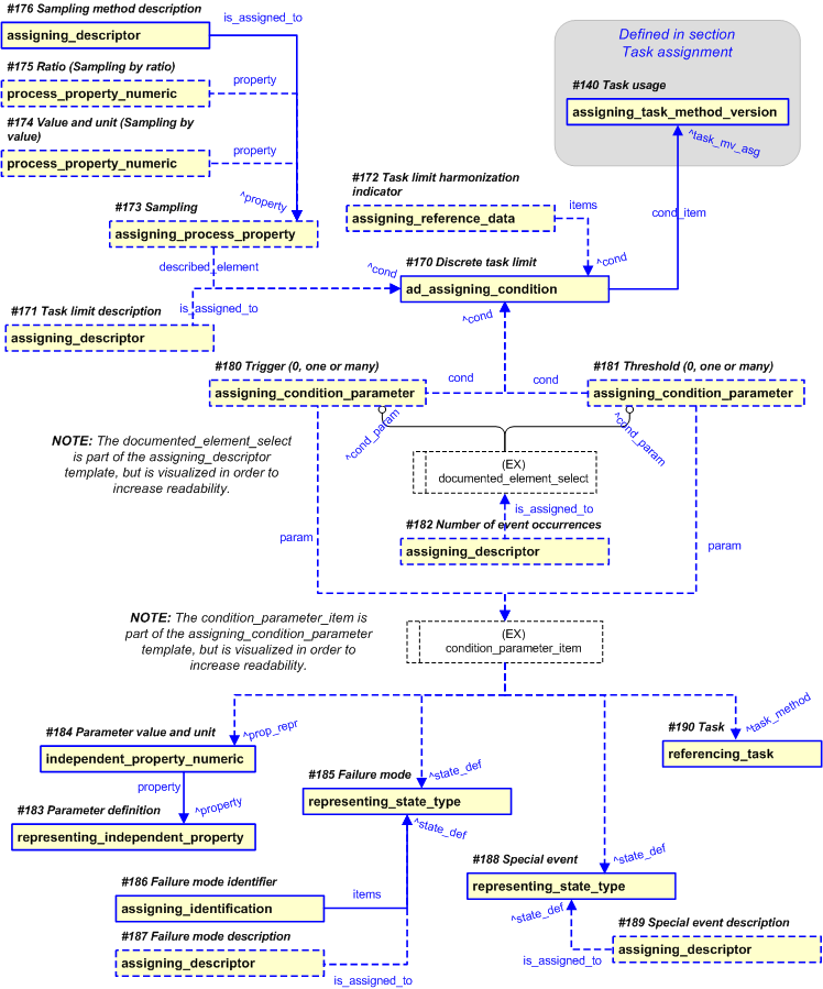 Figure 13 —  PLCS representation of discrete task limit