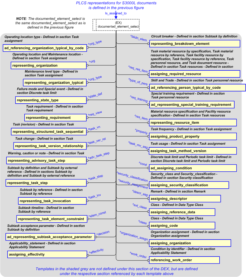 Figure 19 —  PLCS representation of the items to which a document can be assigned