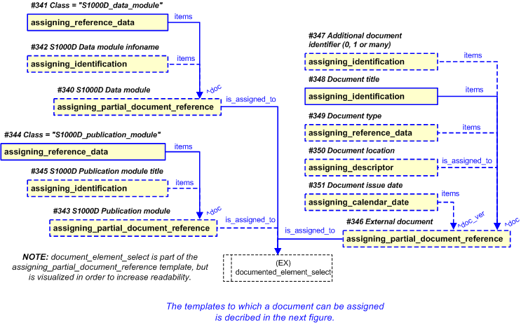 Figure 18 —  PLCS representation of documents