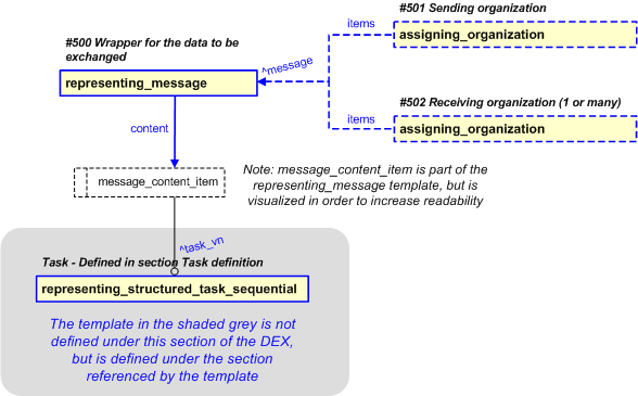 Figure 26 —  PLCS representation of Message