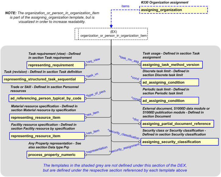 Figure 17 —  PLCS representation of organization assignment