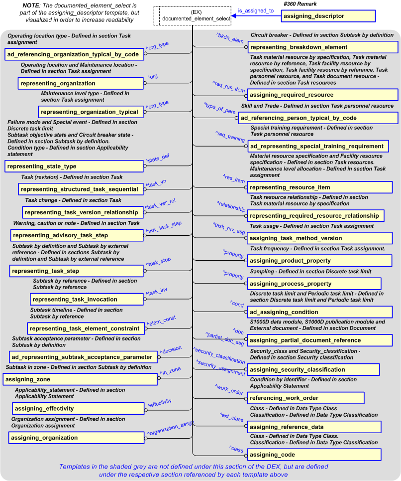 Figure 20 —  PLCS representation for remark