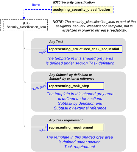 Figure 16 —  PLCS representation of security classification
