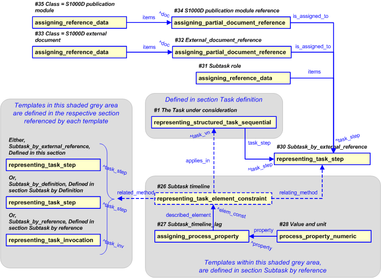 Figure 4 —  PLCS representation for subtask by external reference