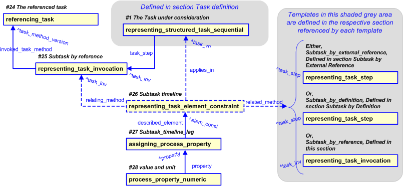Figure 3 —  PLCS representation for subtask by reference